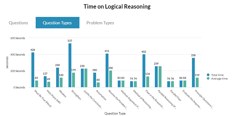 Logical Reasoning Time Question Types